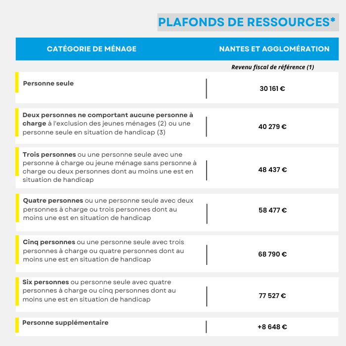 Plafonds de ressources BRS MAJ2025.png